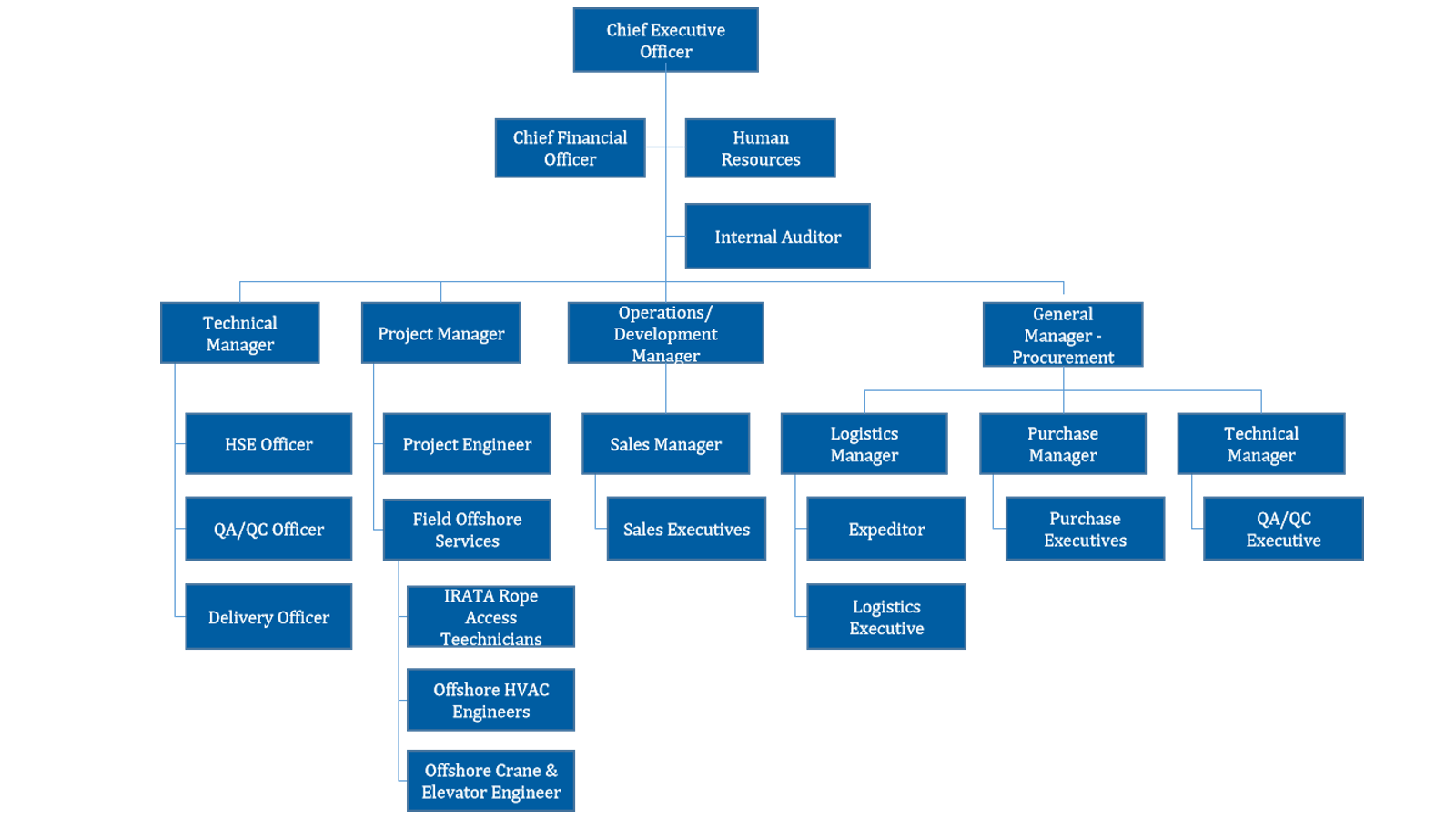 Mro Organization Chart